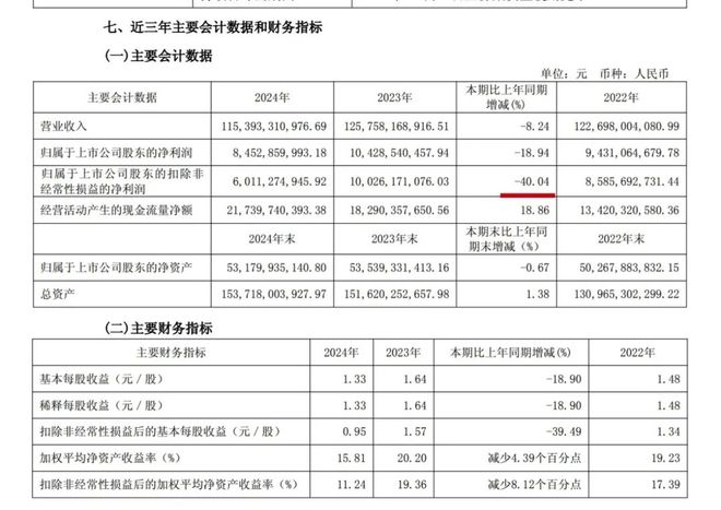 九遊app入口：伊利的危與機：2024年營收淨利雙降！董事長潘剛薪酬和分紅約37億元日均進賬超101萬元(圖2)