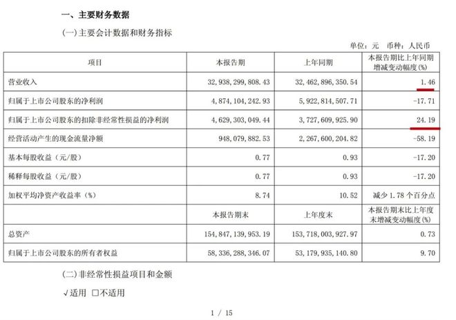九遊app入口：伊利的危與機：2024年營收淨利雙降！董事長潘剛薪酬和分紅約37億元日均進賬超101萬元(圖5)