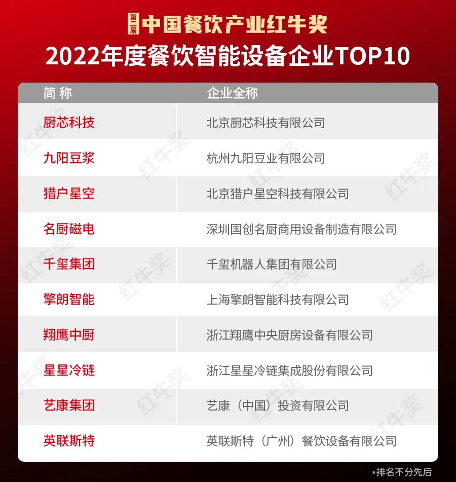 紅牛獎2022年度餐飲智能設備企業TOP10出爐(圖1)