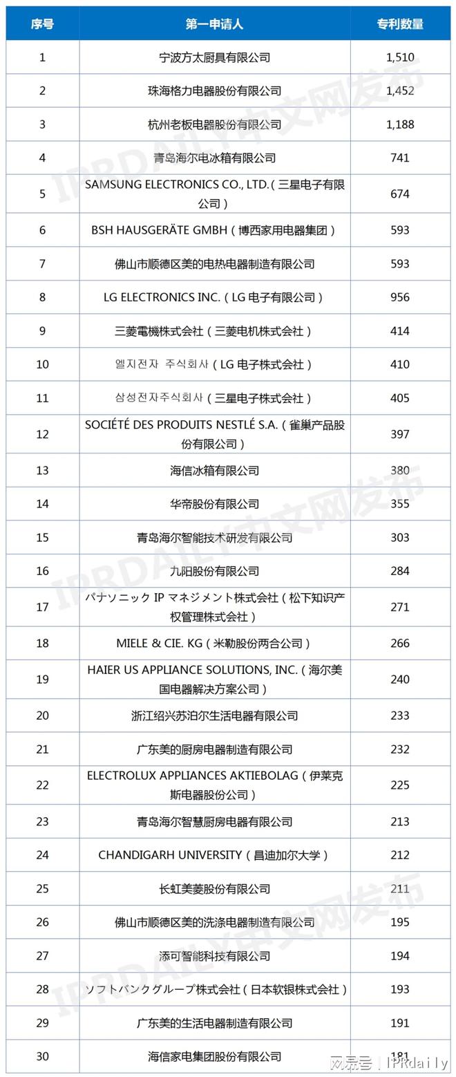 全球智慧廚房專利排行榜（TOP30）(圖1)