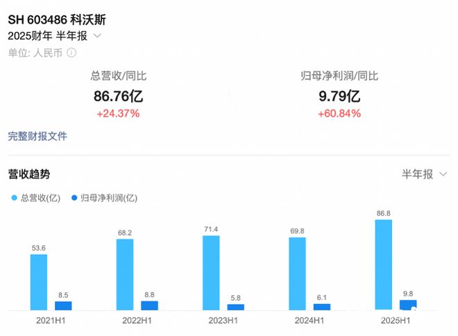 九遊app入口：高端產品、海外市場驅動利潤創新高科沃斯下一站：具身智能(圖1)