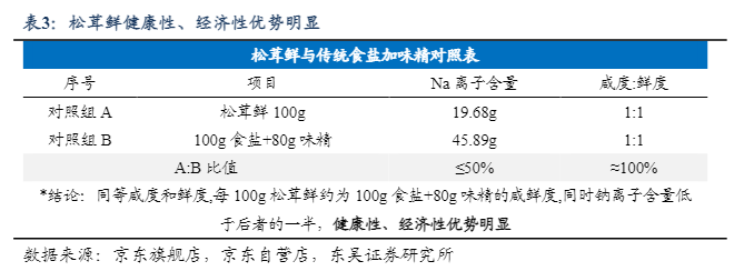 蓮花控股中報解碼：當調味品巨頭開始“算”未來(圖1)