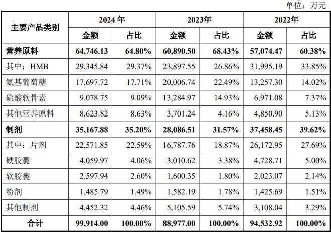 HMB全球龍頭技源集團：紮根運動健康賽道憑多元布局贏長遠未來(圖1)