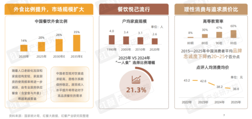 九遊娛樂：《2025中國餐飲店型創新趨勢研究報告》：傳統餐飲生存承壓創新店型助長效盈利(圖4)