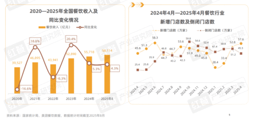 九遊娛樂：《2025中國餐飲店型創新趨勢研究報告》：傳統餐飲生存承壓創新店型助長效盈利(圖3)