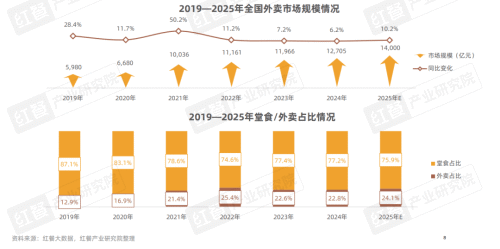 九遊娛樂：《2025中國餐飲店型創新趨勢研究報告》：傳統餐飲生存承壓創新店型助長效盈利(圖5)