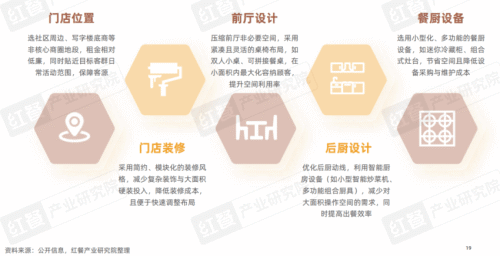 九遊娛樂：《2025中國餐飲店型創新趨勢研究報告》：傳統餐飲生存承壓創新店型助長效盈利(圖10)