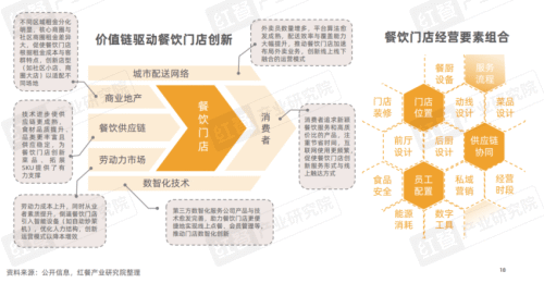 九遊娛樂：《2025中國餐飲店型創新趨勢研究報告》：傳統餐飲生存承壓創新店型助長效盈利(圖9)