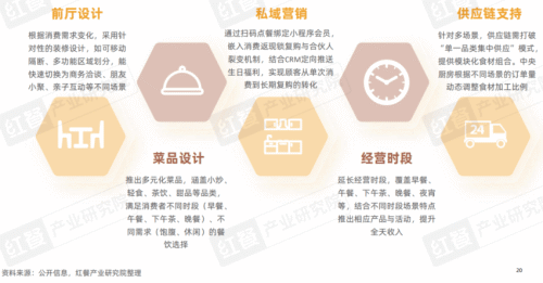 九遊娛樂：《2025中國餐飲店型創新趨勢研究報告》：傳統餐飲生存承壓創新店型助長效盈利(圖11)
