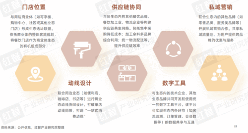 九遊娛樂：《2025中國餐飲店型創新趨勢研究報告》：傳統餐飲生存承壓創新店型助長效盈利(圖13)