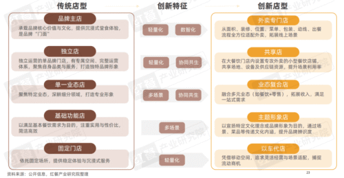 九遊娛樂：《2025中國餐飲店型創新趨勢研究報告》：傳統餐飲生存承壓創新店型助長效盈利(圖14)