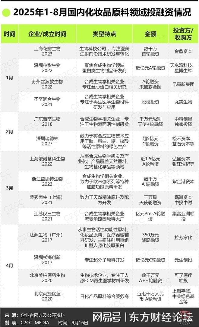 超百億投資美妝合成生物原料融資爆發(圖1)