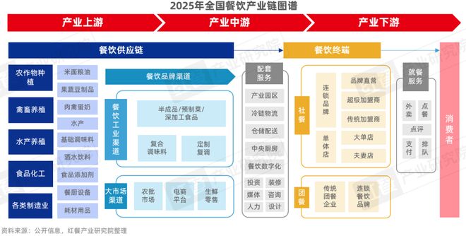 《餐飲供應鏈趨勢發展報告2025》：28萬億市場下“風向標”產品引領行業變革(圖3)