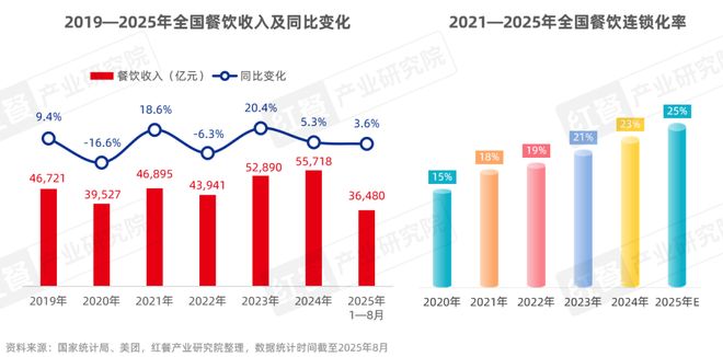 《餐飲供應鏈趨勢發展報告2025》：28萬億市場下“風向標”產品引領行業變革(圖2)
