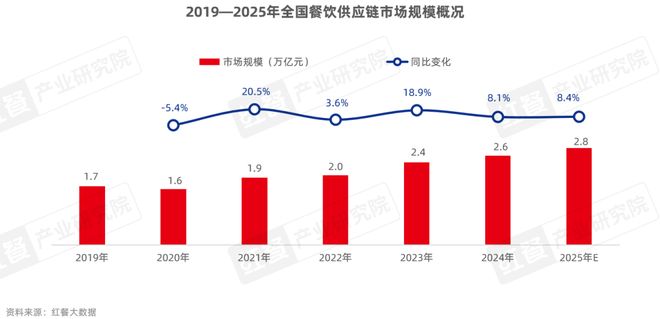 《餐飲供應鏈趨勢發展報告2025》：28萬億市場下“風向標”產品引領行業變革(圖4)