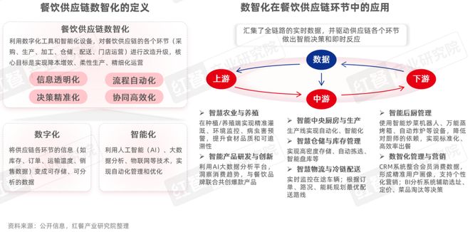 《餐飲供應鏈趨勢發展報告2025》：28萬億市場下“風向標”產品引領行業變革(圖11)