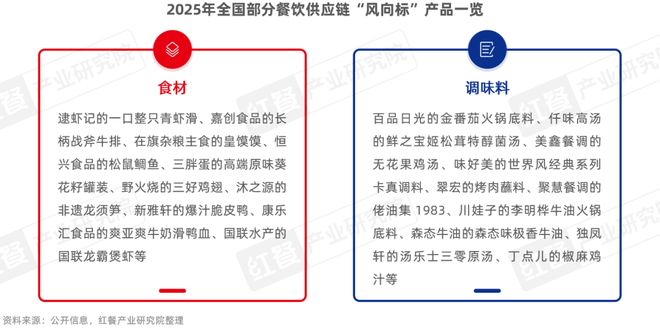 《餐飲供應鏈趨勢發展報告2025》：28萬億市場下“風向標”產品引領行業變革(圖13)