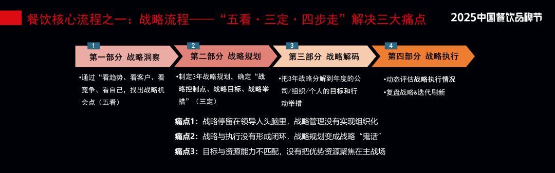 中國餐飲三大痛點：品質不穩、效率太低、人才太弱！如何破局？(圖4)
