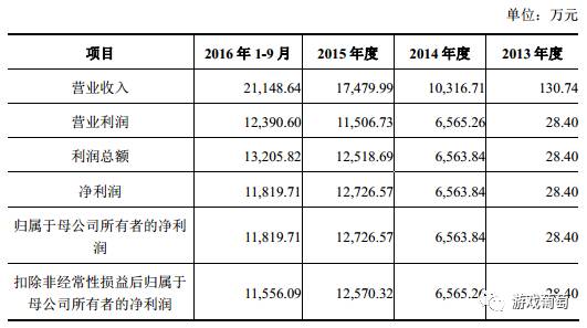 從獨立團隊到申報主板上市複盤米哈遊的成長曆程(圖2)