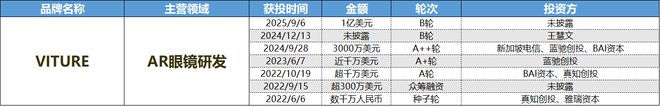 財聯社創投通 VRAR成消費創投新趨勢 消費企業紮堆北交所(圖6)