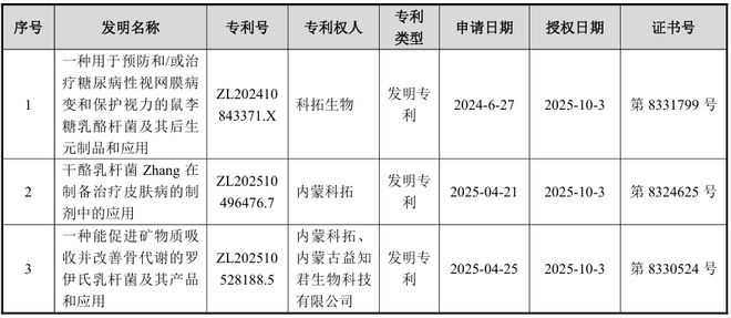 科拓生物及子公司獲3項專利(圖1)