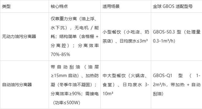 九遊app入口：油汙分離器：餐飲場景核心設備指南(圖2)