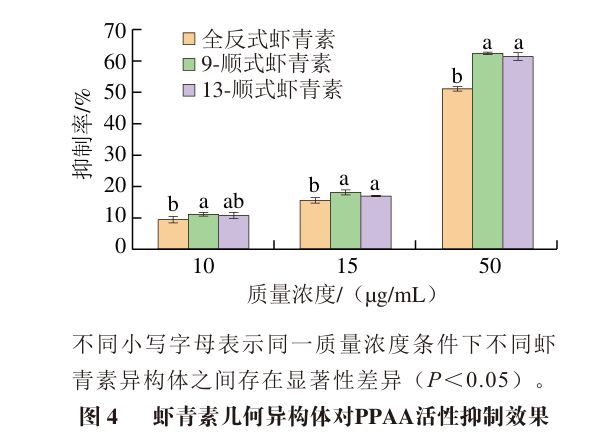 九遊娛樂：《食品科學》：華南農業大學劉曉娟教授：全反式和順式蝦青素對胰腺α-澱粉酶的抑製效果差異及其機製(圖2)