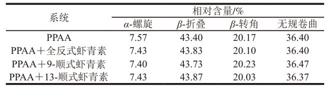 九遊娛樂：《食品科學》：華南農業大學劉曉娟教授：全反式和順式蝦青素對胰腺α-澱粉酶的抑製效果差異及其機製(圖4)