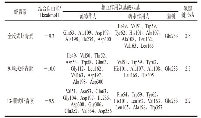 九遊娛樂：《食品科學》：華南農業大學劉曉娟教授：全反式和順式蝦青素對胰腺α-澱粉酶的抑製效果差異及其機製(圖6)