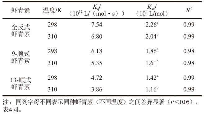 九遊娛樂：《食品科學》：華南農業大學劉曉娟教授：全反式和順式蝦青素對胰腺α-澱粉酶的抑製效果差異及其機製(圖9)