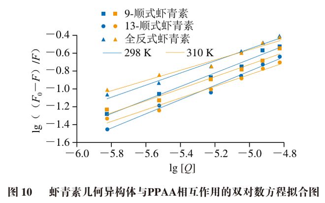 九遊娛樂：《食品科學》：華南農業大學劉曉娟教授：全反式和順式蝦青素對胰腺α-澱粉酶的抑製效果差異及其機製(圖10)