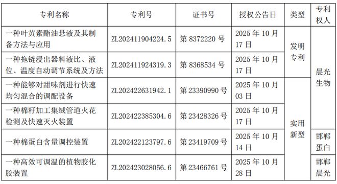 九遊娛樂：晨光生物及子公司獲多項專利證書(圖1)