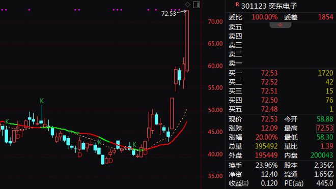 A股尾盤突發！301123最後10分鍾20%封板！超級賽道漲停潮(圖1)