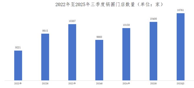 穿透鍋圈食匯“增長神線冷暖鴻溝(圖7)