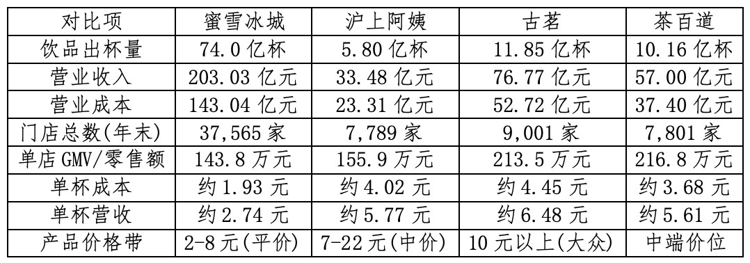 2025餐飲業複盤：新茶飲IPO年資本盛宴後的供應鏈暗戰(圖3)