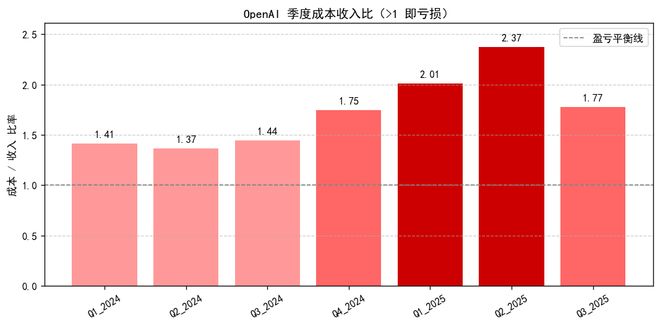 OpenAI可能創造了曆史上最快的燒錢速度(圖5)