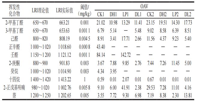 《食品科學》：廣東省農業科學院唐道邦研究員等：接種發酵對低鹽風幹雞肉風味的改善作用(圖4)