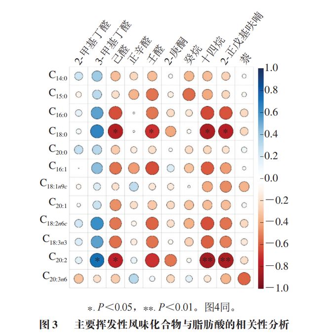 《食品科學》：廣東省農業科學院唐道邦研究員等：接種發酵對低鹽風幹雞肉風味的改善作用(圖5)