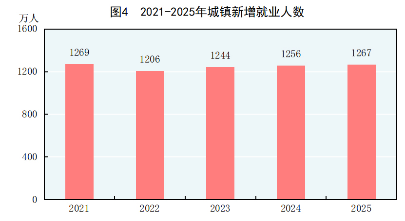中華人民共和國2025年國民經濟和社會發展統計公報(圖2)