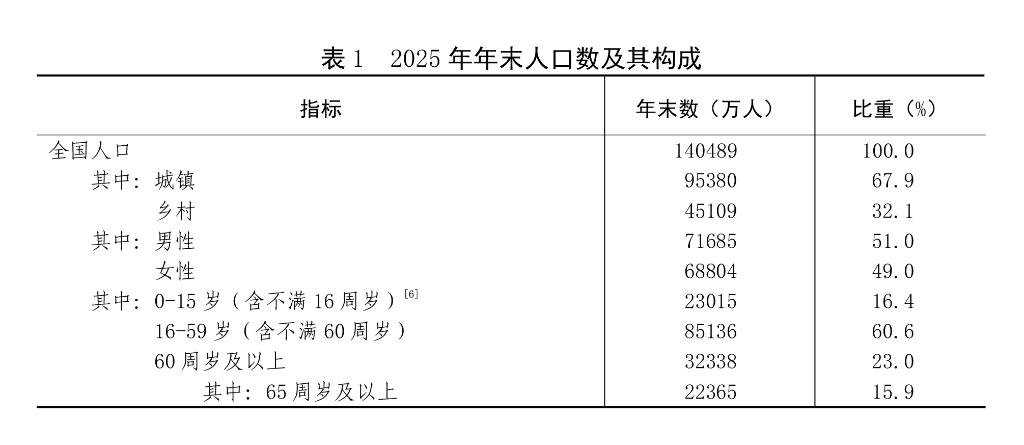 中華人民共和國2025年國民經濟和社會發展統計公報(圖1)