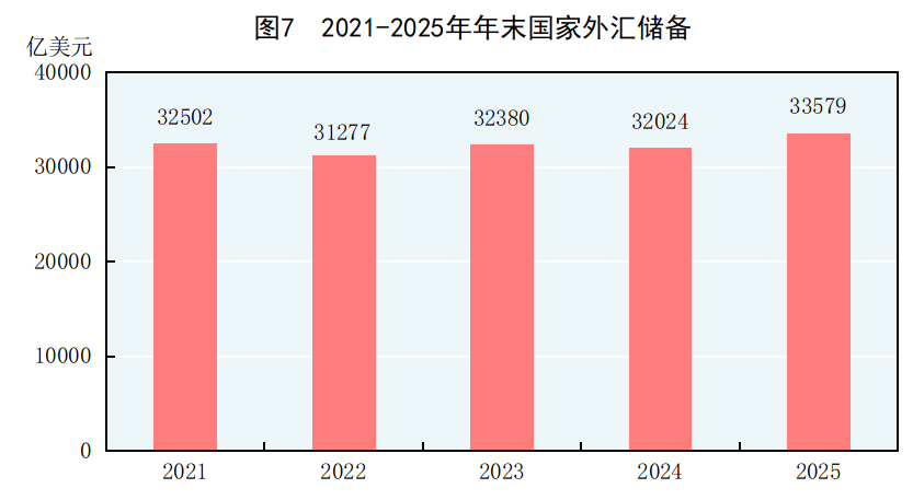 中華人民共和國2025年國民經濟和社會發展統計公報(圖6)