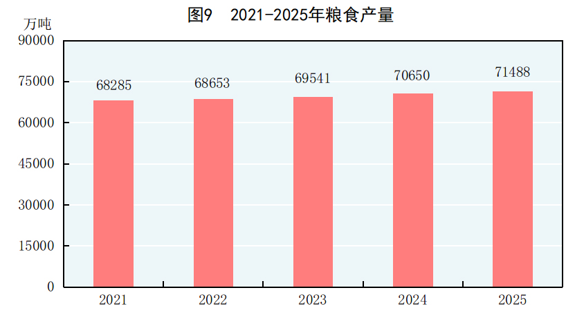 中華人民共和國2025年國民經濟和社會發展統計公報(圖8)