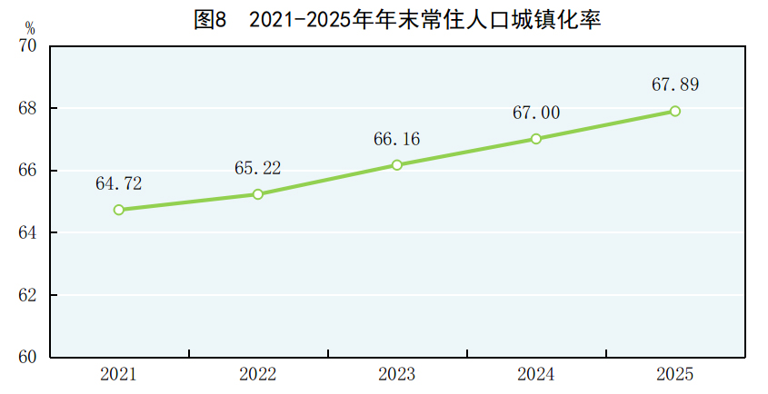 中華人民共和國2025年國民經濟和社會發展統計公報(圖7)