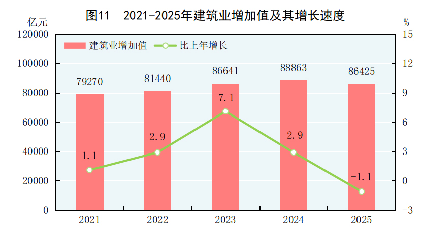中華人民共和國2025年國民經濟和社會發展統計公報(圖12)