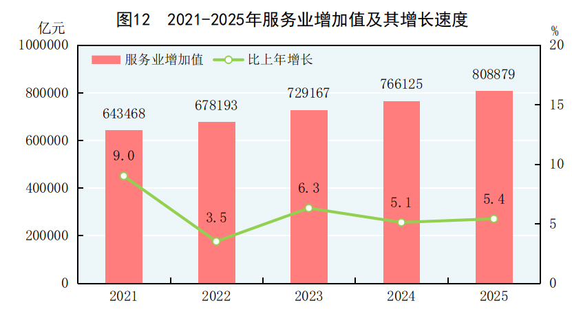 中華人民共和國2025年國民經濟和社會發展統計公報(圖13)
