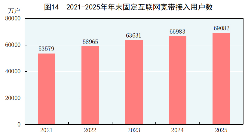 中華人民共和國2025年國民經濟和社會發展統計公報(圖17)