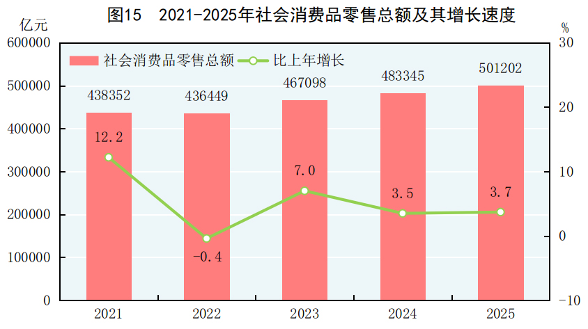 中華人民共和國2025年國民經濟和社會發展統計公報(圖18)