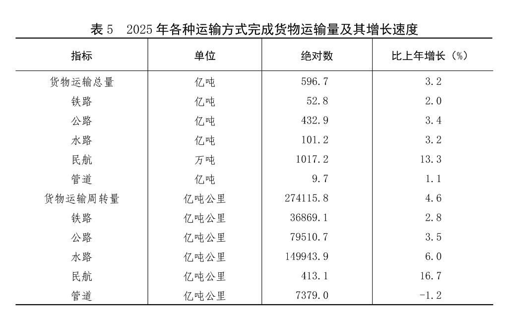 中華人民共和國2025年國民經濟和社會發展統計公報(圖14)