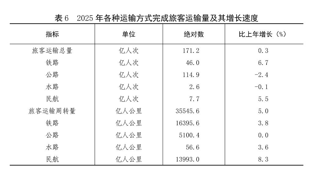 中華人民共和國2025年國民經濟和社會發展統計公報(圖15)