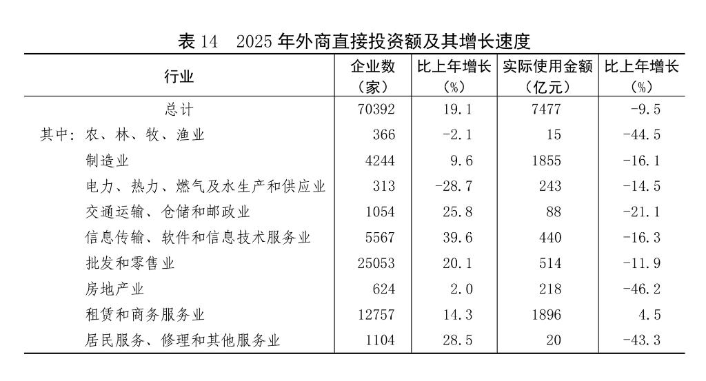 中華人民共和國2025年國民經濟和社會發展統計公報(圖20)